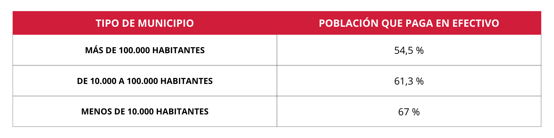 Tabla sobre le porcentaje de gente que paga en efectivo en España